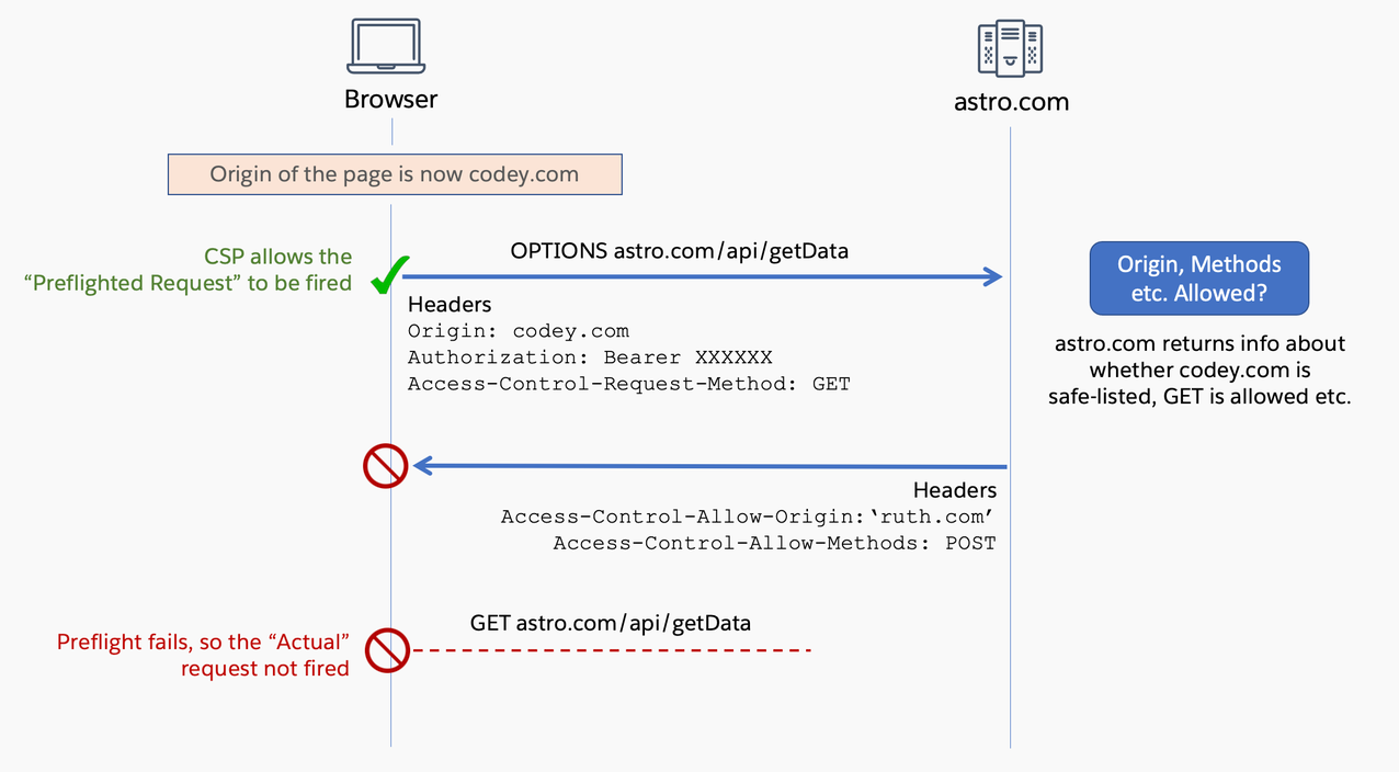 Utilizing CORS and CSP for Accessing APIs in LWC - SFDCian - Best ...