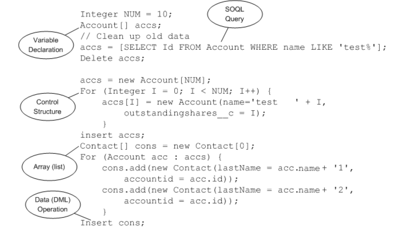 Grasping Core Concepts In Apex - SFDCian - Best Salesforce Consultant ...